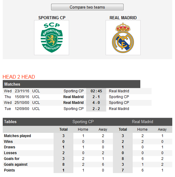 sporting-lisbon-vs-real-madrid-chi-mot-la-du-02h45-ngay-23-11-san-jose-alvalade-5